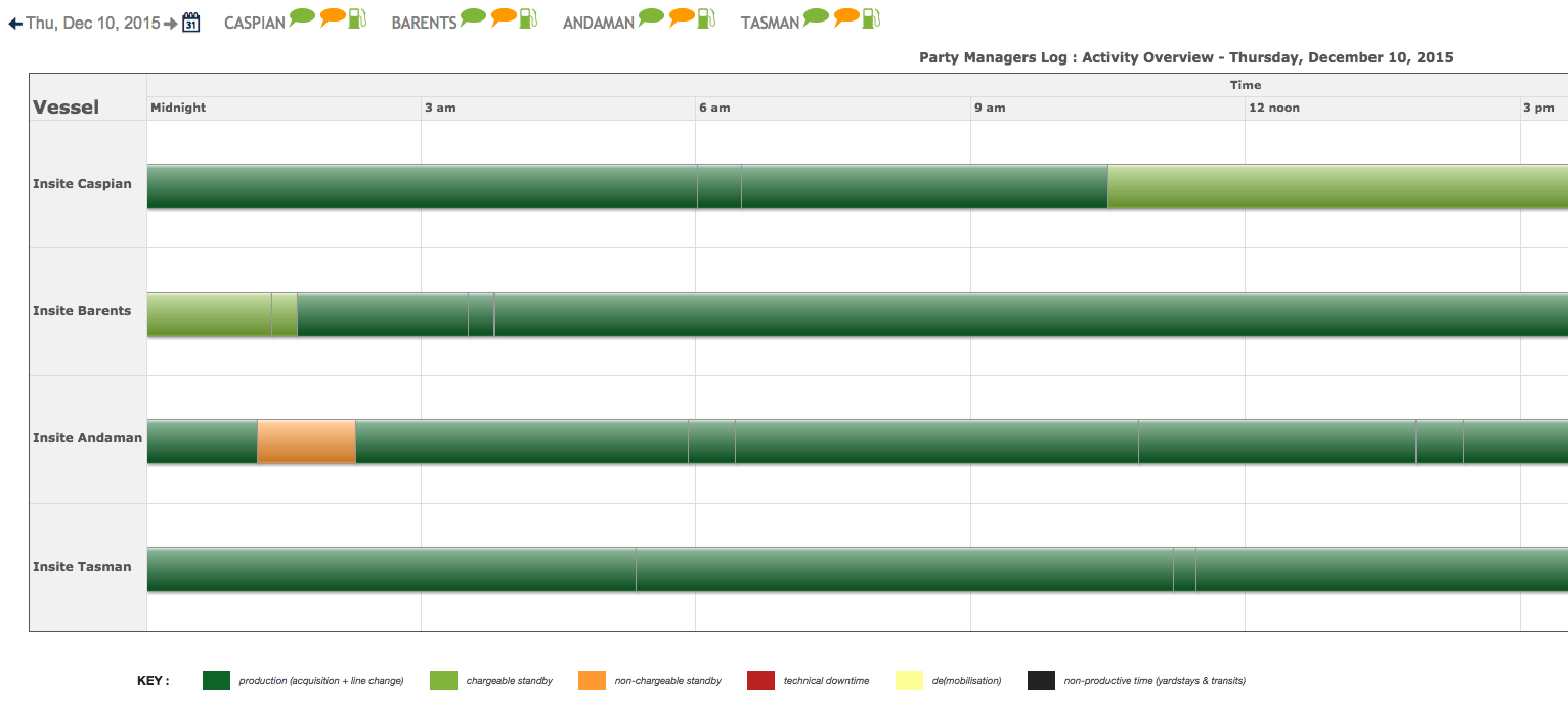 Operations Overview