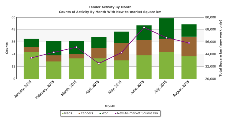 Sales Activity Example